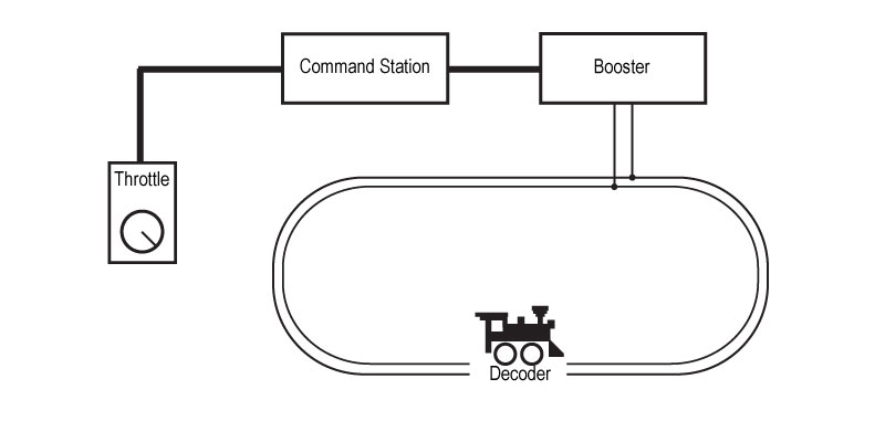 Basic DCC Setup