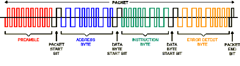 DCC is similar to AC and uses a wave form to send the signals through the rails